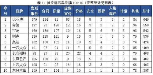 汽车投诉榜单