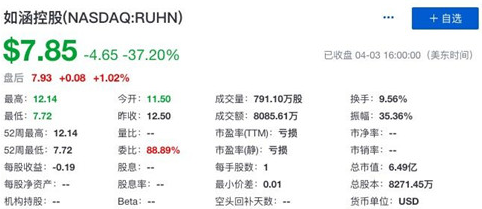 网红电商如涵控股上市美股周三收盘股票价格大跌37.2%