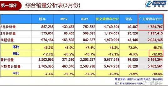 3月乘用车零售销量