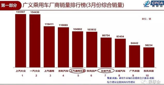 3月乘用车零售销量