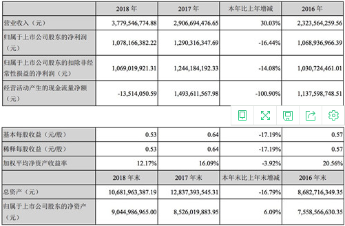 巨人网络2018年净利润10.78亿元 实现三年对赌承诺