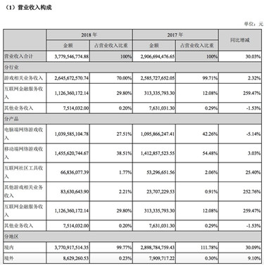  2018年游戏业务营收26.46亿元 已获得五个游戏版号