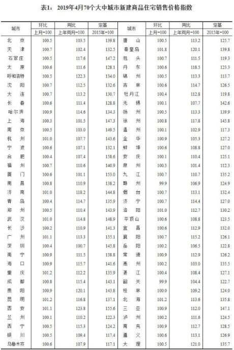 4月70城房价出炉 