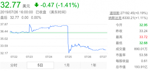 好未来财报发布当日股价大跌超11%1