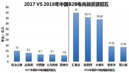 2017 VS 2018年中国B2B电商融资额前五