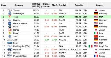 特斯拉市值仅次于丰田大众两大车企 成为全球市值第三汽车制造商