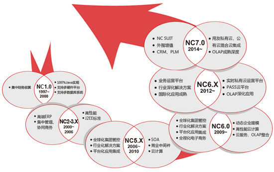 东莞用友软件