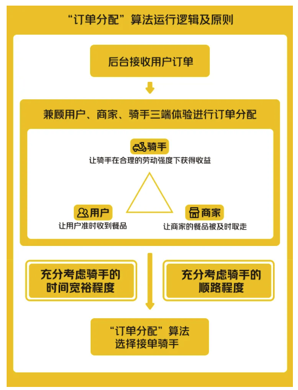 美团公开外卖配送“订单分配”算法规则