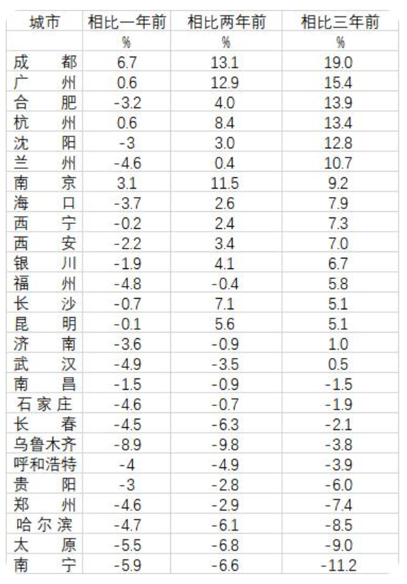 10个省会城市房价跌回3年前