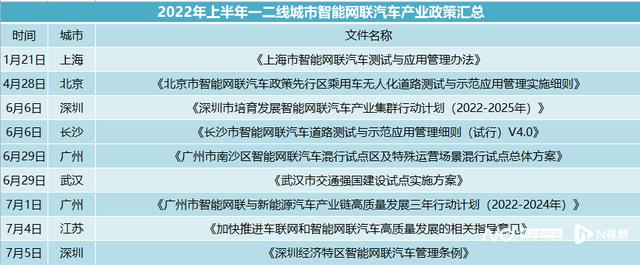 如何赋能智能汽车产业发展（上半年多个城市加码智能汽车产业）(2)