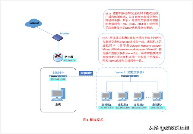 虚拟机nat和桥接哪个好（虚拟机三种网络模式）(3)