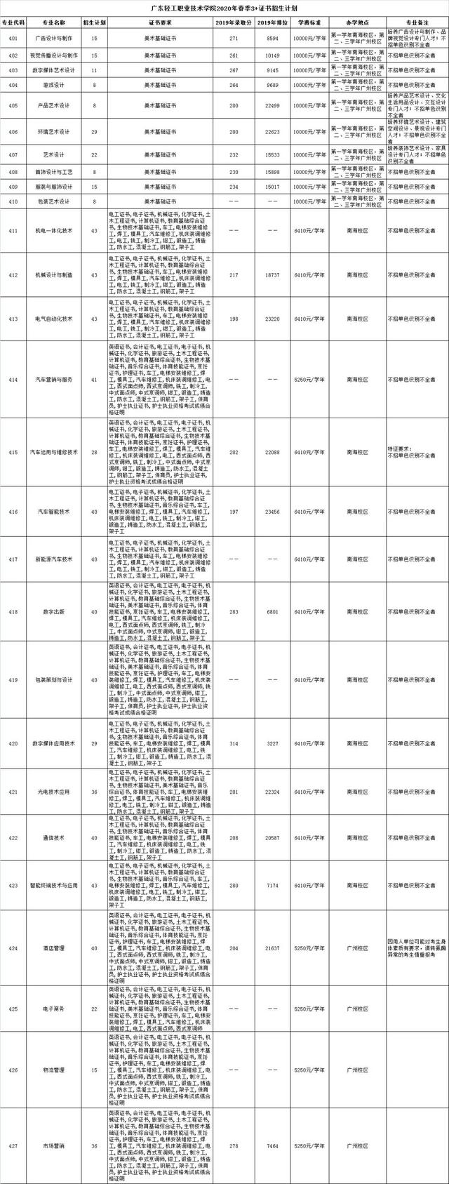 广东轻工职业技术学院大专a类（全面了解广东轻工职业技术学院）(2)