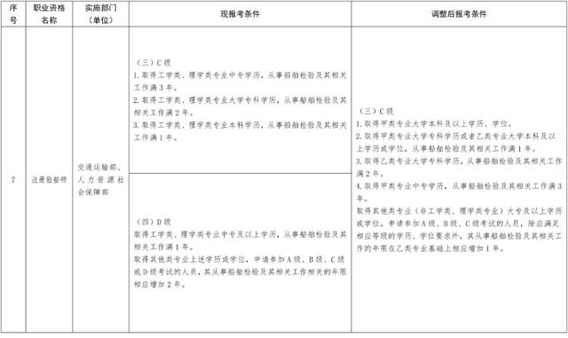 国家36项准入类职业资格考试（13项准入类职业资格考试工作年限要求降低或取消）(7)