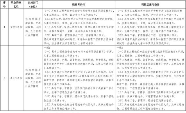 国家36项准入类职业资格考试（13项准入类职业资格考试工作年限要求降低或取消）(4)